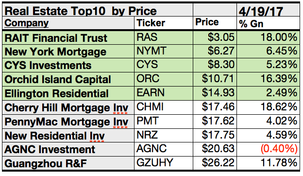 Top 50 Real Estate Sector Dogs Seek 6.8% To 15.7% Yields And Up To 27% Gains For April - Seeking Alpha