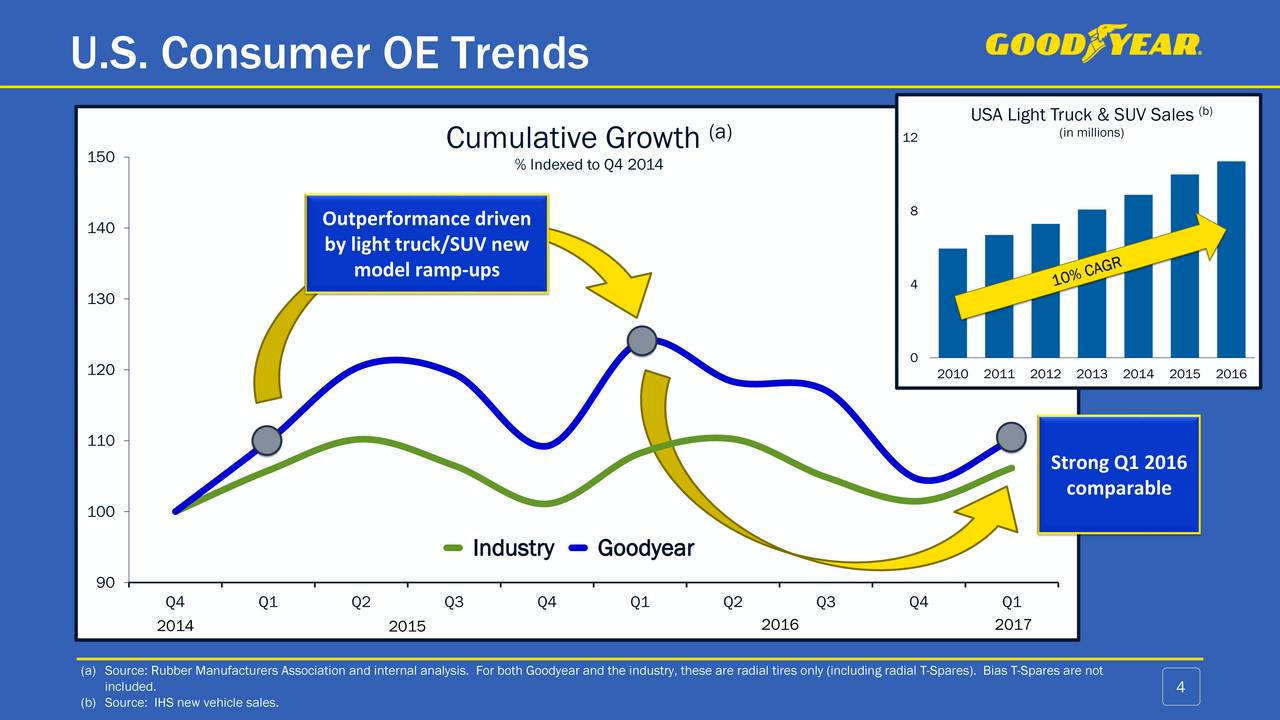 strategic marketing problems goodyear tire and rubber company View debra walker’s profile on linkedin, sbu head and evp of marketing and ecommerce global it finance manager at the goodyear tire & rubber company. strategic marketing problems goodyear tire and rubber company View debra walker’s profile on linkedin, sbu head and evp of marketing and ecommerce global it finance manager at the goodyear tire & rubber company.